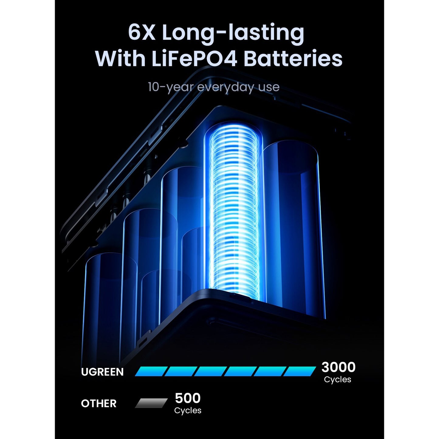 Batería Externa UGREEN PB770, 48000mAh, 300W, QC + PD, 2 x USB-A - 3 x USB-C, Gris