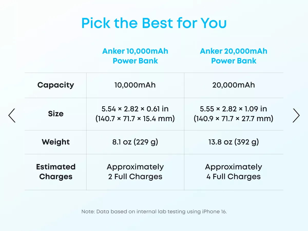 Batería Externa Anker Zolo, 20000mAh, 22.5W, QC + PD, 1 x USB-A - 2 x USB-C, Blanca A110EH21