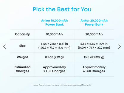 Batería Externa Anker Zolo, 20000mAh, 22.5W, QC + PD, 1 x USB-A - 2 x USB-C, Blanca A110EH21